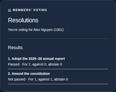 The voting panel showing Results. Resolution 1 passed, with 2 for, 0 against and 0 abstain. Resolution 2 did not pass, with 1 for, 1 against and 0 abstain.